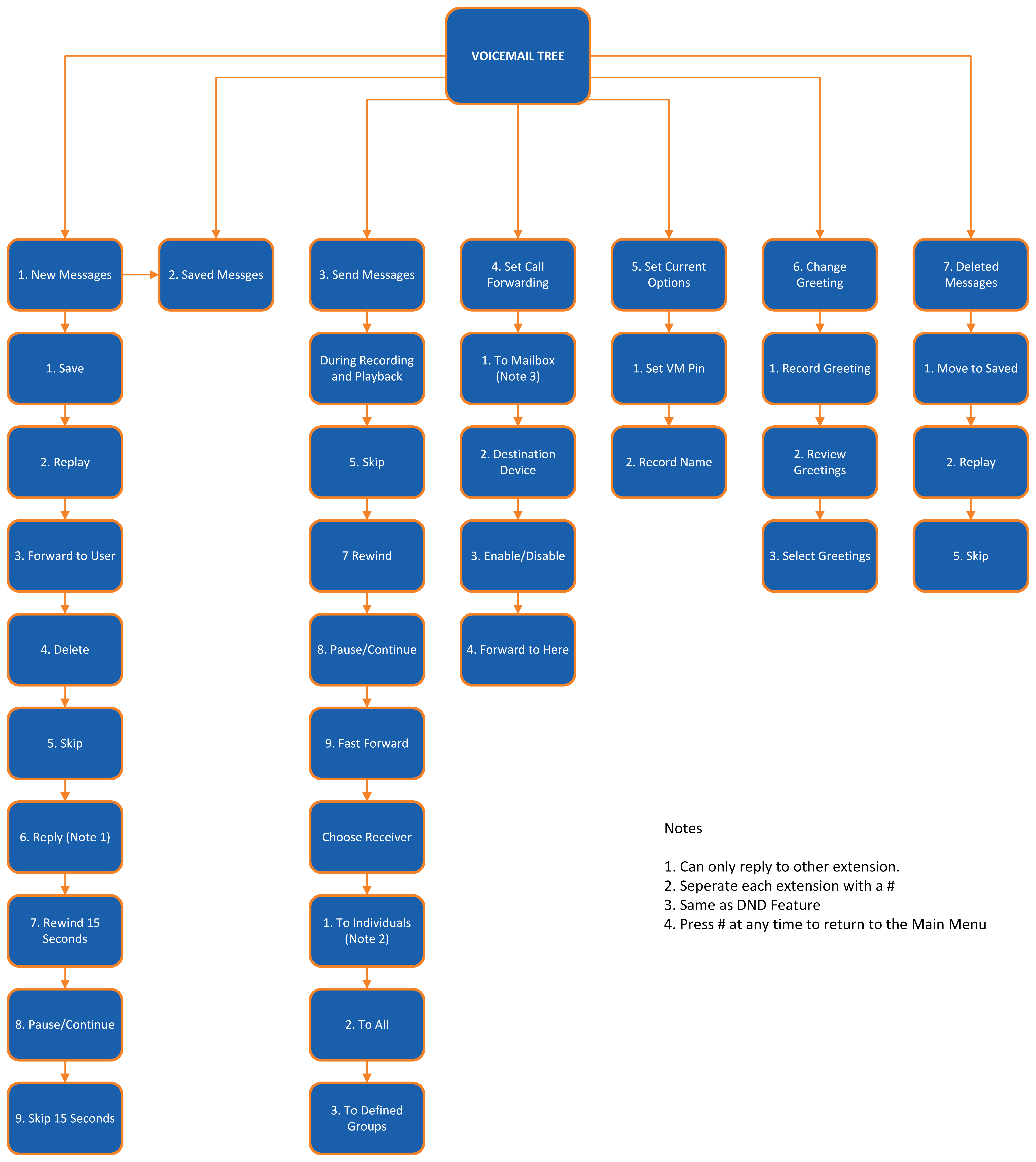 GigTel VM Tree.png